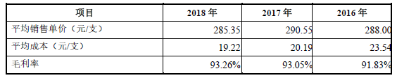 暴利玻尿酸：成本19元 打到脸上3800元