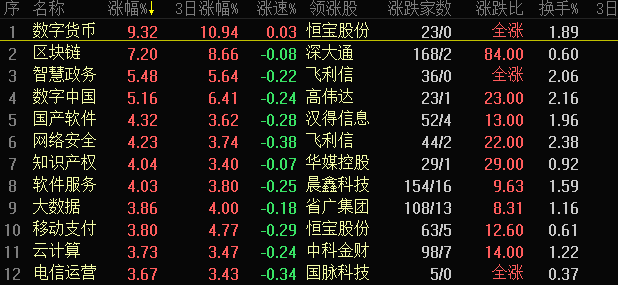 A股区块链爆发：200股竞价涨停 科技股春天来了？