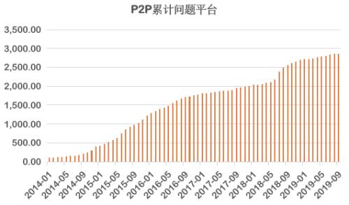 消费升级系列研究 | P2P暴雷正在冲击消费升级，也将冲击头部公司