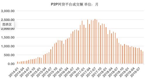 消费升级系列研究 | P2P暴雷正在冲击消费升级，也将冲击头部公司