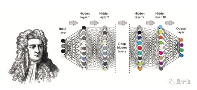 牛顿棺材板快盖不住了：用深度神经网络解决三体问题，提速一亿倍