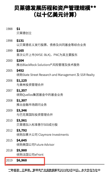 50万亿全球最大资管公司来了 要联手干这些大事！