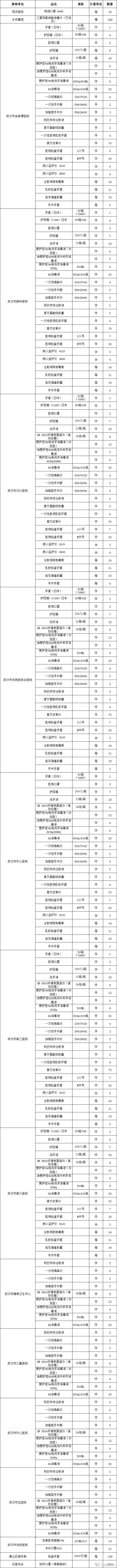 2020年1月30日武汉市红十字会发放物资一览表。| 图片来源：武汉红十字会官方微博