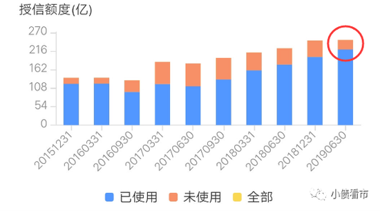  银行授信情况