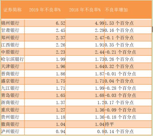 甘肃银行没了遮羞布：股价闪崩、资产质量恶化、净利滑坡|年报直击