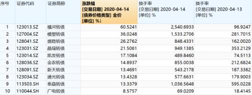 又有资金在作妖！被监管点过名仍一日暴涨60%，换手率25倍