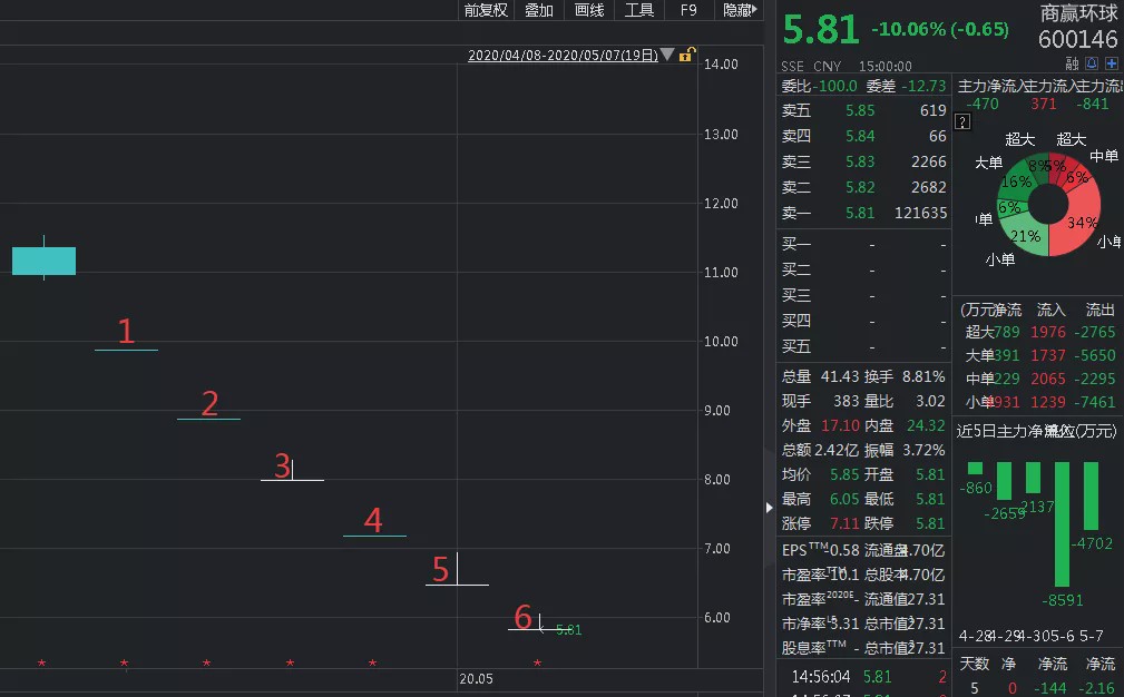 2.2万股民中招！盈利2000万变亏3个亿！还要被ST