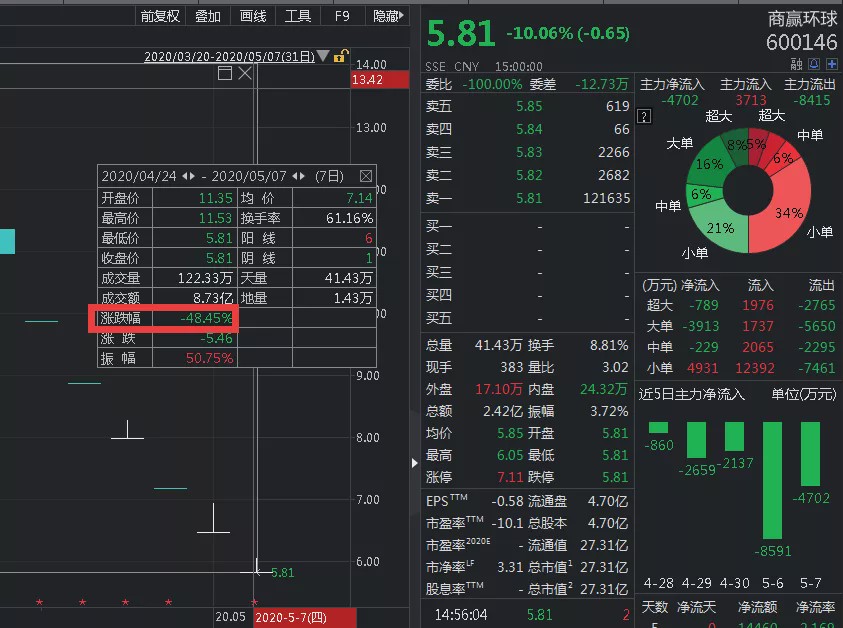 2.2万股民中招！盈利2000万变亏3个亿！还要被ST