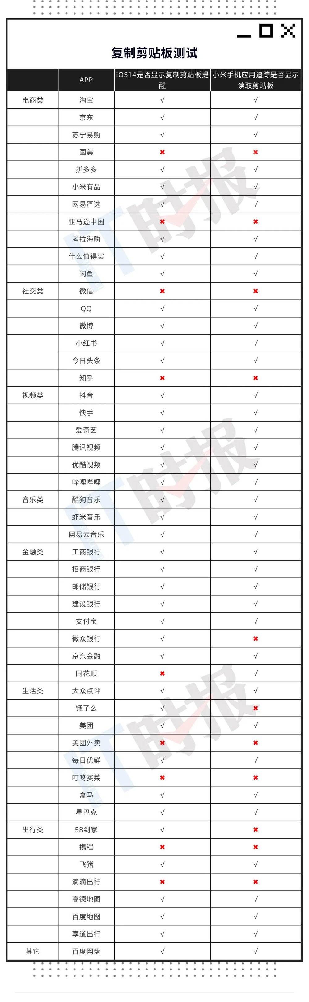 50个主流App，41个都在“偷看”你的剪贴板        