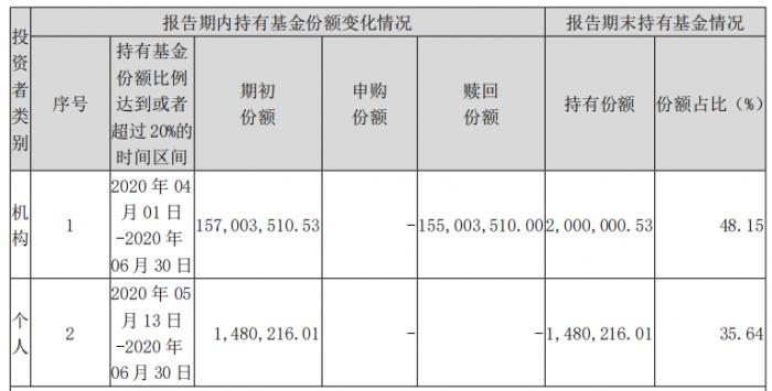 建信基金怎么了？旗下产品遭清盘 公司净资产较上季度锐减近800亿元