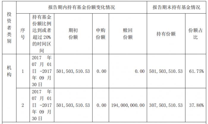 建信基金怎么了？旗下产品遭清盘 公司净资产较上季度锐减近800亿元