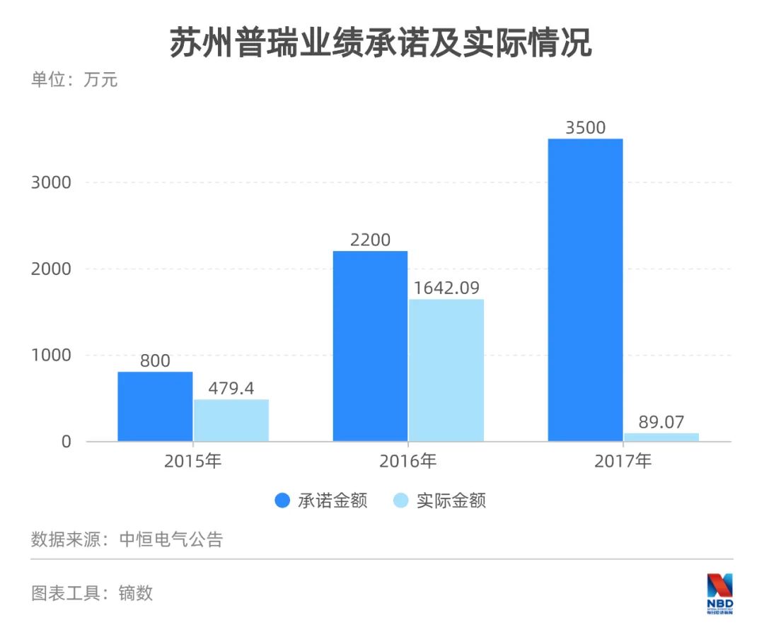 假合同还是假业绩？原财务经理实名举报又撤回，却揭开这家公司资本套路