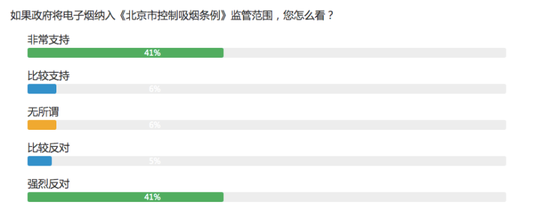 截图自首都之窗《电子烟监管调查问卷》i
