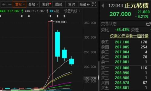 重磅！可转债临停制度迎重大变化：涨跌幅达30%，直接停牌到14:57！这下短炒要彻底熄火？