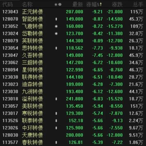 重磅！可转债临停制度迎重大变化：涨跌幅达30%，直接停牌到14:57！这下短炒要彻底熄火？