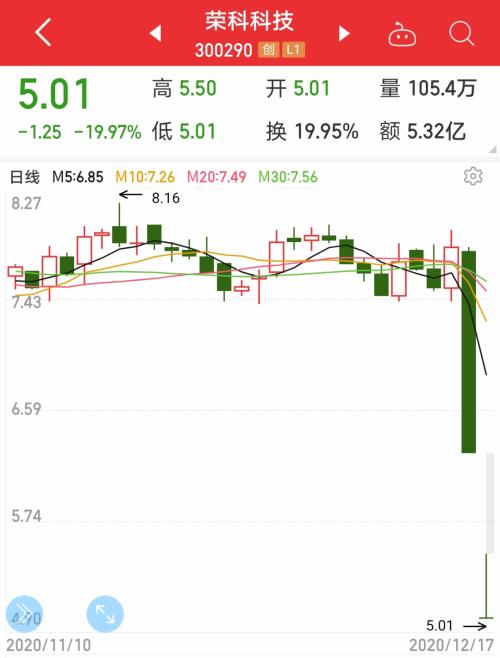 1元增发成跳楼机？股价连续两日20%跌停，投资者炸锅，公司：是误读，我们也很懵