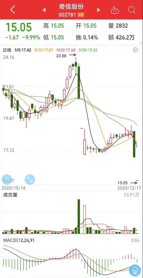 1元增发成跳楼机？股价连续两日20%跌停，投资者炸锅，公司：是误读，我们也很懵