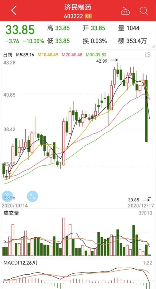 1元增发成跳楼机？股价连续两日20%跌停，投资者炸锅，公司：是误读，我们也很懵