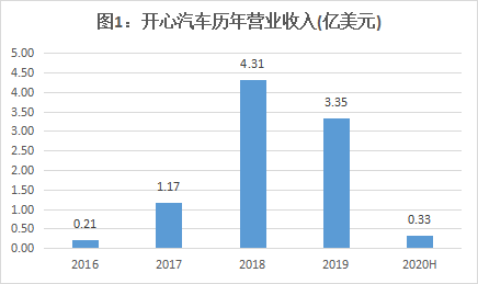 5个月暴跌75%，开心汽车遭子公司“揭发”：虚伪合资、流水造假！