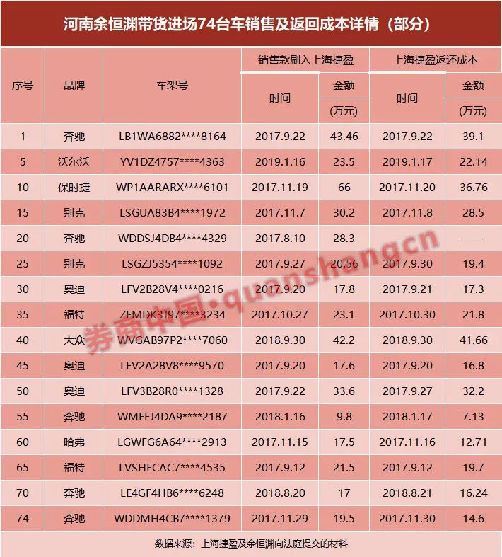 5个月暴跌75%，开心汽车遭子公司“揭发”：虚伪合资、流水造假！