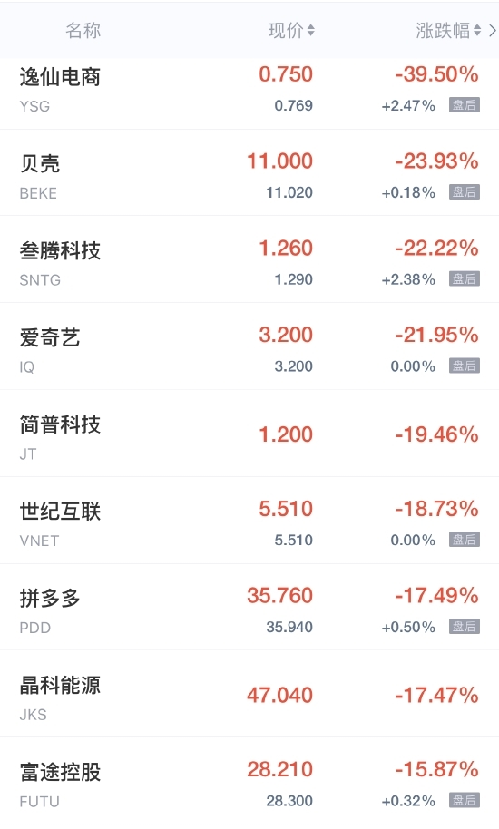 2008年来中概股最惨烈一天：贝壳爱奇艺跌超20% 阿里百度重挫6%