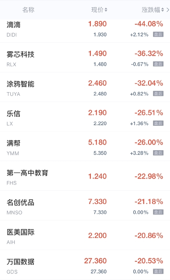 热门中概股连续两日重挫：滴滴暴跌超44% 雾芯科技跌逾36%