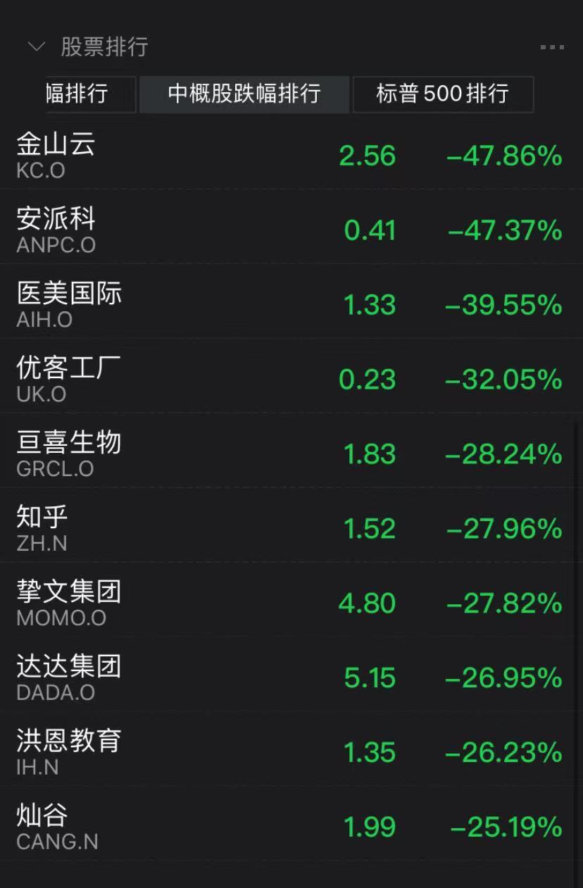 中概股再遇史诗级抛售：金山云跌47% 小摩给出批量卖出评级