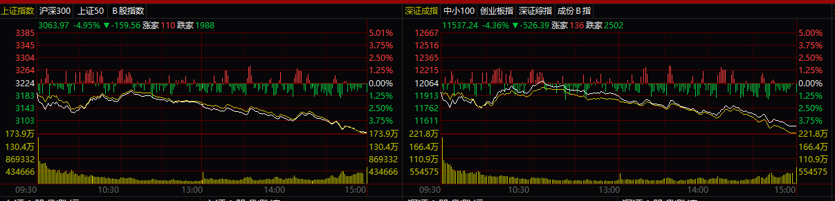 沪指暴跌4.95%失守3100点 创两年来单日最大跌幅