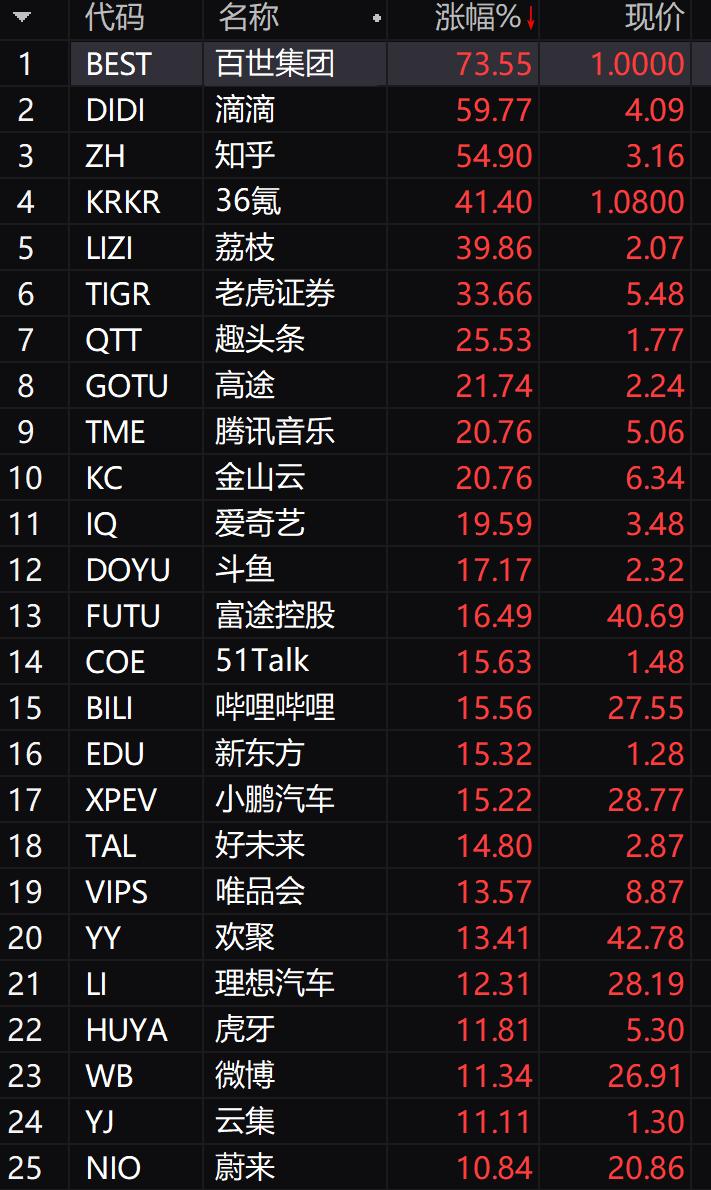 中概股再度雄起：百世集团飙升73% 滴滴涨近60%