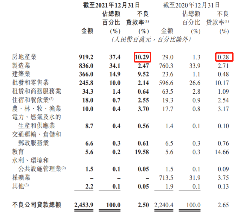 原董事长被捕！晋商银行近年多位高管被查 2021房地产贷款不良率激增35倍