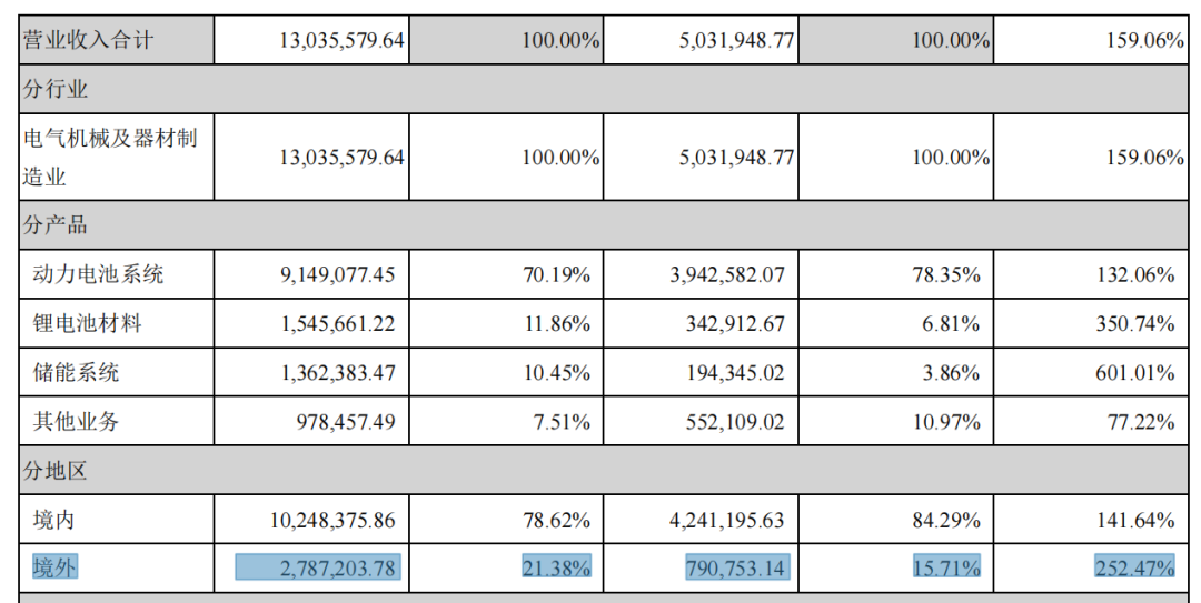 宁德时代各业务营收（图片来源：2021年财报）