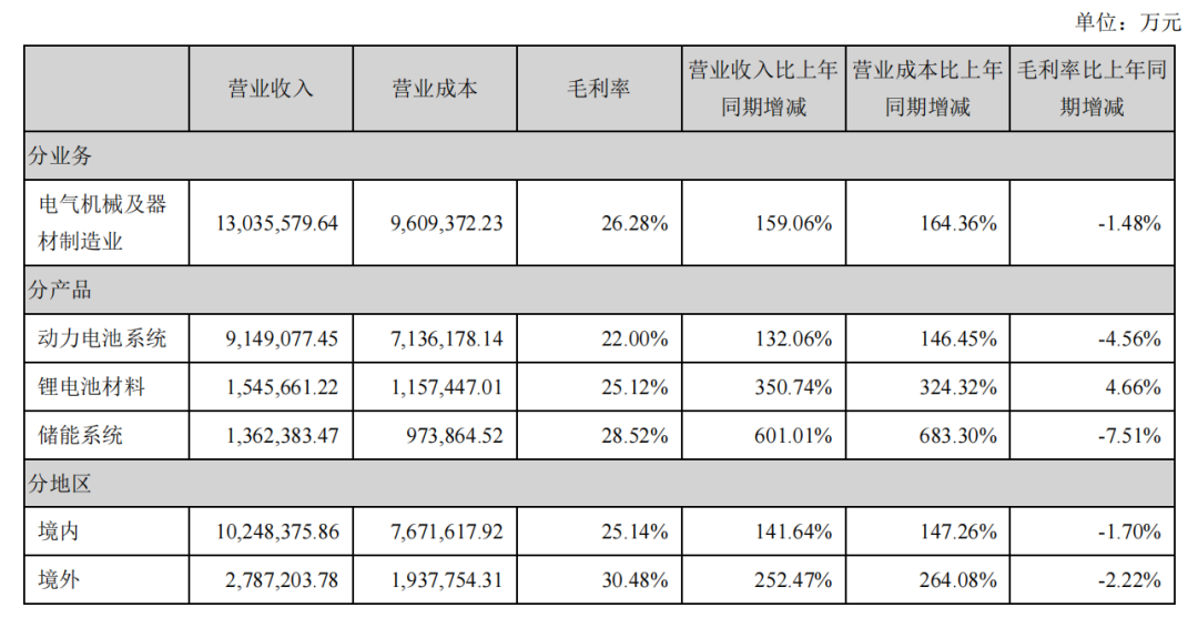 宁德时代业务毛利率（图片来源：2021年财报）