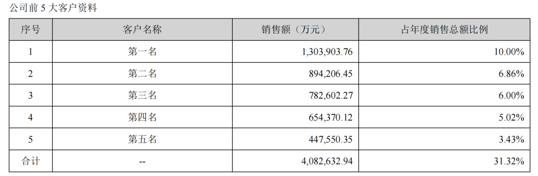 宁德时代前5大客户（图片来源：2021年财报）