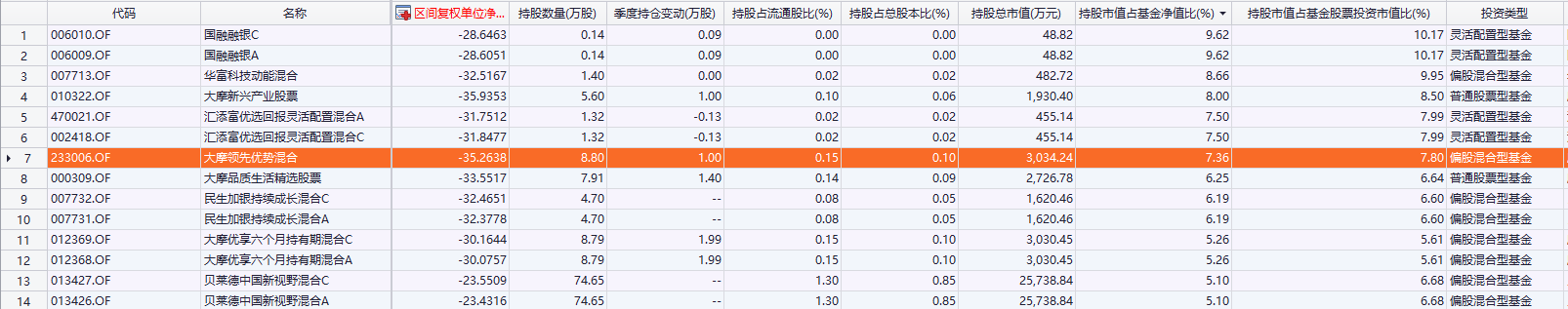 重仓“固德威”亏损幅度最多的14只基金回报率（2022-1-1至2022-4-28）数据来源：Choice终端、公募基金一季报