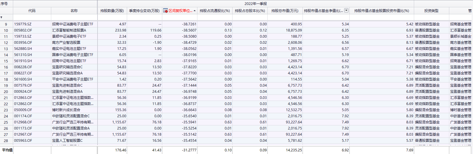 重仓“亿纬锂能”亏损幅度最多的20只基金回报率（2022-1-1至2022-4-28）数据来源：Choice终端、公募基金一季报