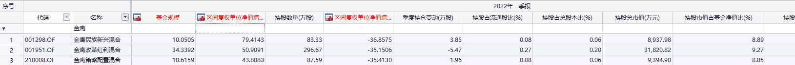 金鹰基金旗下重仓“阳光电源”的3只基金2021年和2022年回报率对比（2022-1-1至2022-4-28）数据来源：Choice终端、公募基金一季报