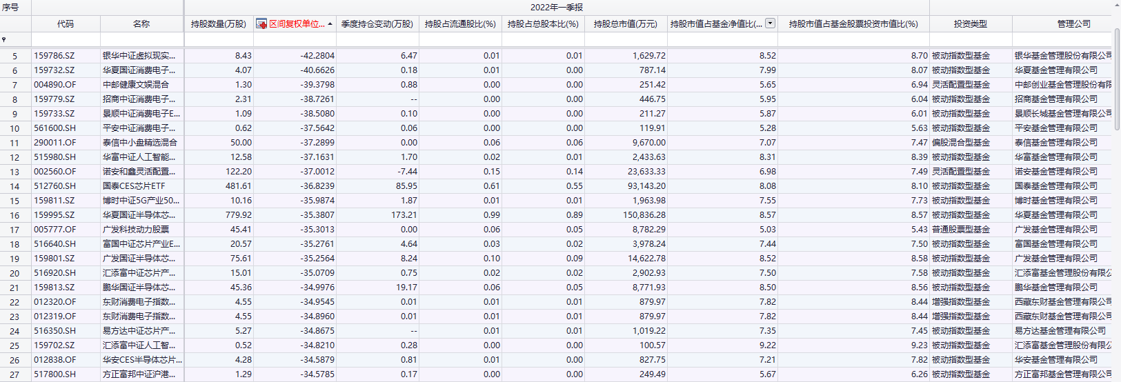 重仓“韦尔股份”亏损幅度最多的23只基金回报率（2022-1-1至2022-4-28）数据来源：Choice终端、公募基金一季报