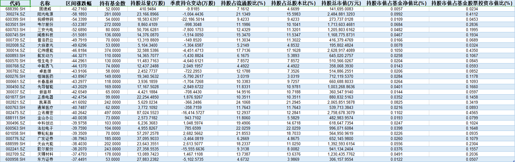 今年以来股价下跌幅度最大的30只机构重仓股（2022-1-1至2022-4-28）数据来源：Choice终端、公募基金一季报