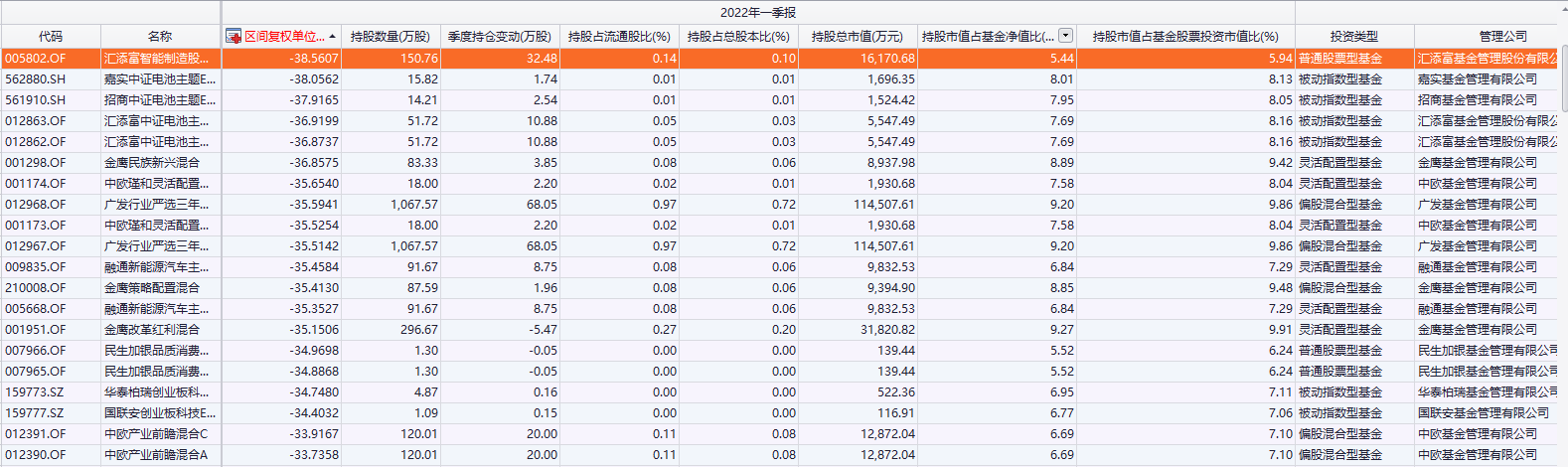 重仓“阳光电源”亏损幅度最多的20只基金回报率（2022-1-1至2022-4-28）数据来源：Choice终端、公募基金一季报