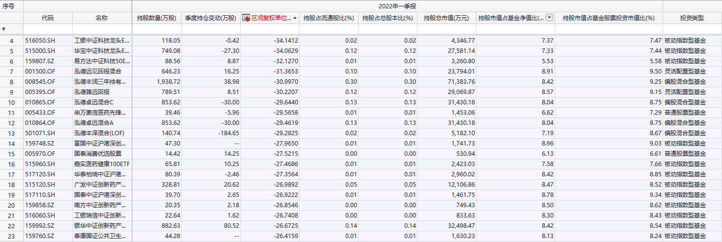 重仓“恒瑞医药”亏损幅度最多的20只基金回报率（2022-1-1至2022-4-28）数据来源：Choice终端、公募基金一季报