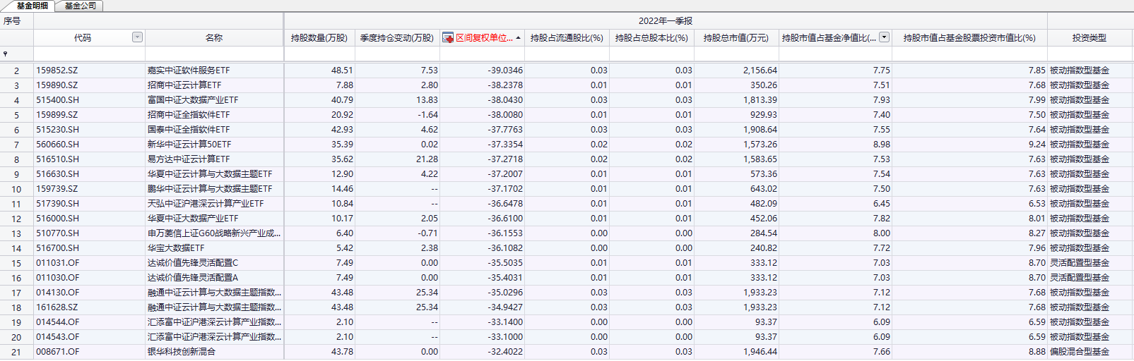 重仓“恒生电子”亏损幅度最多的20只基金回报率（2022-1-1至2022-4-28）数据来源：Choice终端、公募基金一季报