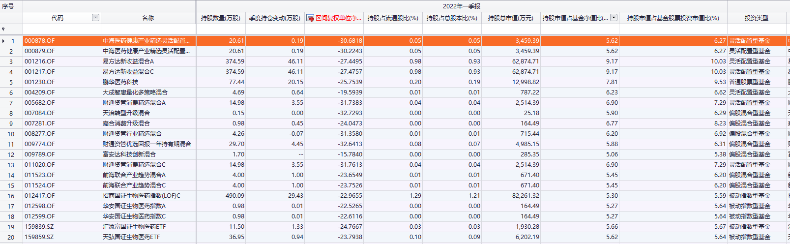 重仓“长春高新”亏损幅度最多的20只基金回报率（2022-1-1至2022-4-28）数据来源：Choice终端、公募基金一季报