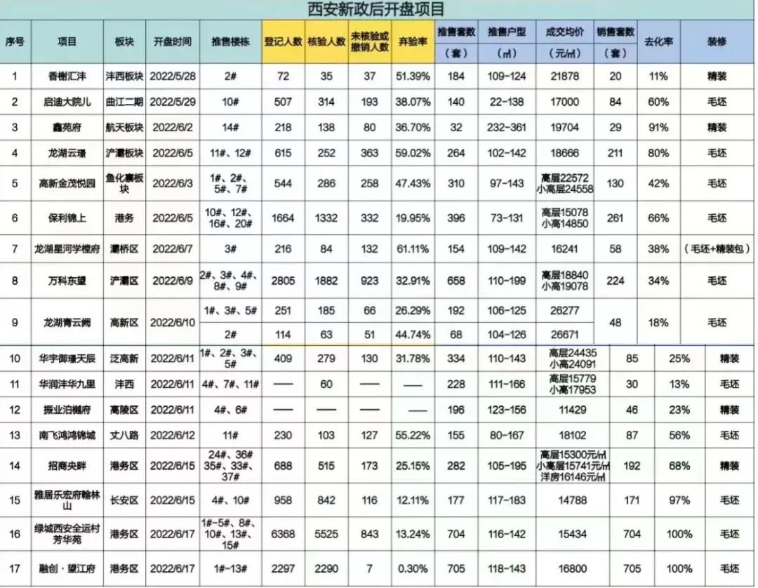 西安新政后开盘去化表现 数据来源：克而瑞 制图：孙婉秋