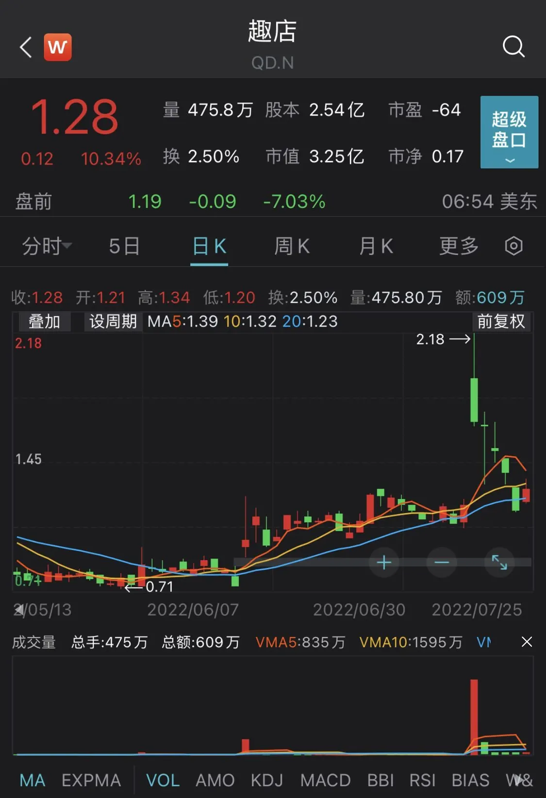 近期趣店股票走势图