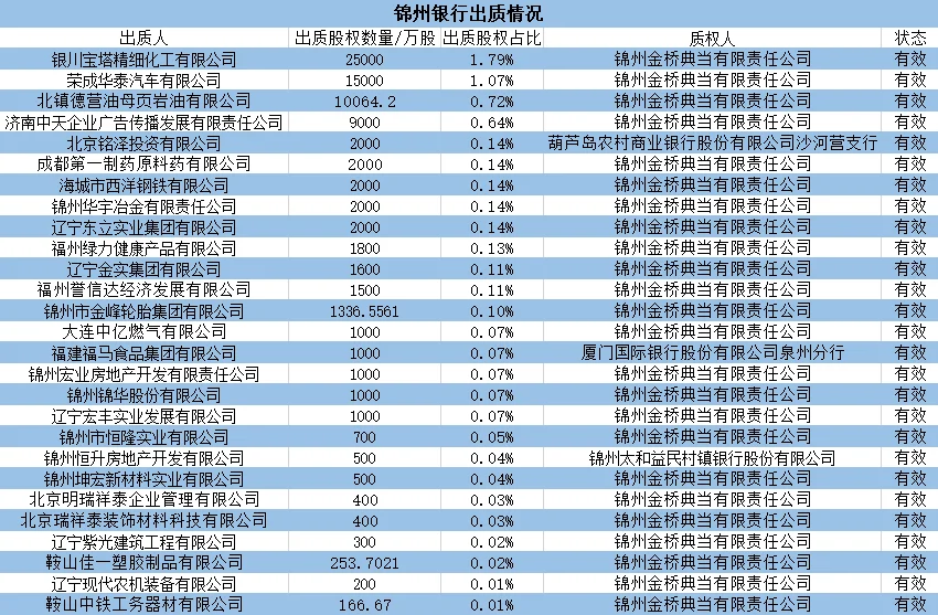 锦州银行出质情况