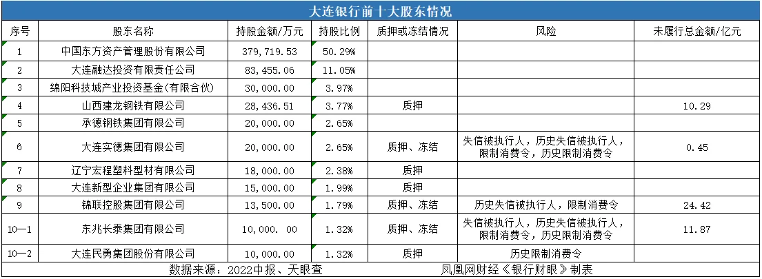 大连银行前十大股东情况