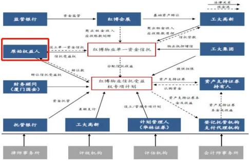 红博信托计划交易结构图（图源：华林证券官网）