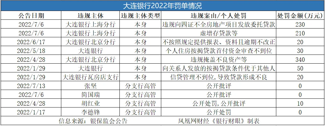 大连银行2022年罚单情况