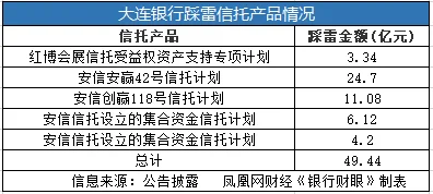 大连银行踩雷信托产品情况