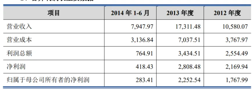 亿程信息往年业绩情况（图源：新宁物流公告）